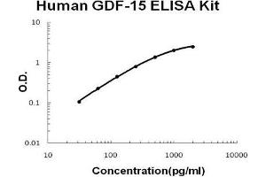 Human GDF-15 PicoKine ELISA Kit standard curve (GDF15 ELISA 试剂盒)