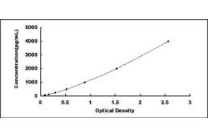 Typical standard curve (GAL4 ELISA 试剂盒)