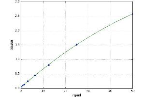 A typical standard curve (Laminin alpha 1 ELISA 试剂盒)