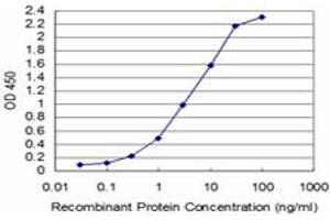 ELISA image for anti-TATA Box Binding Protein Associated Factor 11 (TAF11) (AA 158-211) antibody (ABIN598958) (TAF11 抗体  (AA 158-211))
