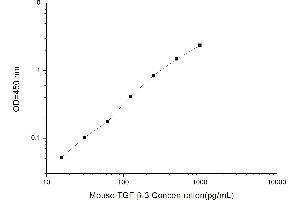 Typical standard curve (TGFB3 ELISA 试剂盒)