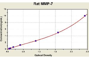 Diagramm of the ELISA kit to detect Rat MMP-7with the optical density on the x-axis and the concentration on the y-axis. (MMP7 ELISA 试剂盒)