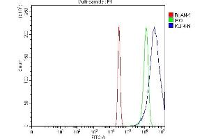 Flow Cytometry analysis of Hela cells using anti-KLF4 antibody (ABIN7599343). (KLF4 抗体  (AA 1-389))