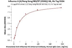 ELISA image for Hemagglutinin (HA) (AA 17-531) protein (His tag) (ABIN2870843)