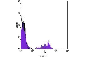 Flow Cytometry (FACS) image for anti-CD22 Molecule (CD22) antibody (PE) (ABIN2144831) (CD22 抗体  (PE))