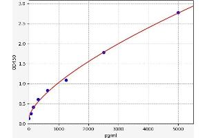 Typical standard curve (MEDAG ELISA 试剂盒)