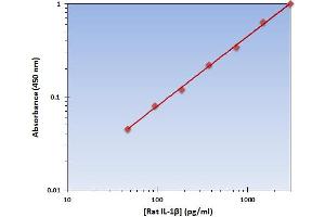 This is an example of what a typical standard curve will look like. (IL-1 beta ELISA 试剂盒)
