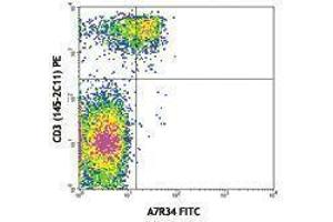 Flow Cytometry (FACS) image for anti-Interleukin 7 Receptor (IL7R) antibody (FITC) (ABIN2661498) (IL7R 抗体  (FITC))