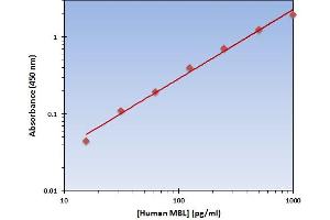 This is an example of what a typical standard curve will look like. (MBP/MBL ELISA 试剂盒)