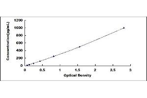 Typical standard curve (Activin B ELISA 试剂盒)