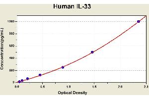 Diagramm of the ELISA kit to detect Human 1 L-33with the optical density on the x-axis and the concentration on the y-axis. (IL-33 ELISA 试剂盒)