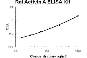 Rat Activin A PicoKine ELISA Kit standard curve (INHBA ELISA 试剂盒)