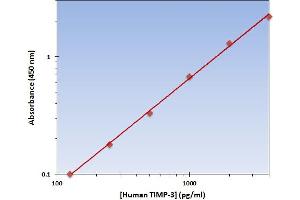 This is an example of what a typical standard curve will look like. (TIMP3 ELISA 试剂盒)