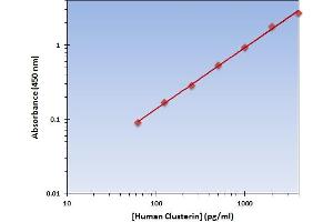 This is an example of what a typical standard curve will look like. (Clusterin ELISA 试剂盒)