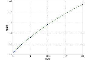 A typical standard curve (Fetuin A ELISA 试剂盒)