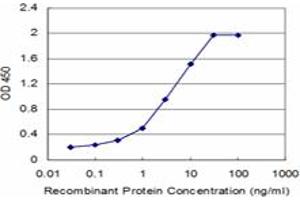 Detection limit for recombinant GST tagged FABP3 is approximately 0.