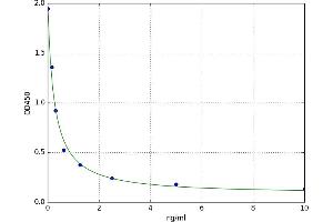 A typical standard curve (B4GALT5 ELISA 试剂盒)