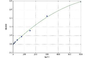 A typical standard curve (C3a ELISA 试剂盒)
