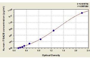 Typical standard curve (Integrin Alpha2b ELISA 试剂盒)