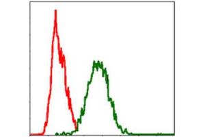 Flow Cytometry (FACS) image for anti-TNF Receptor Superfamily, Member 6 (FAS) antibody (ABIN1845668) (FAS 抗体)