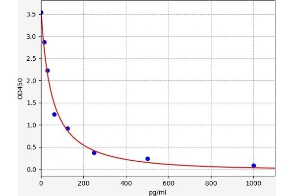 Oxytocin ELISA 试剂盒