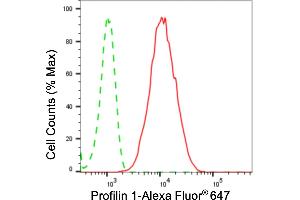 Flow cytometric analysis of profilin 1 expression in HepG2 cells using profilin 1 antibody (ABIN7799905), 1:2,000). (Recombinant PFN1 抗体)