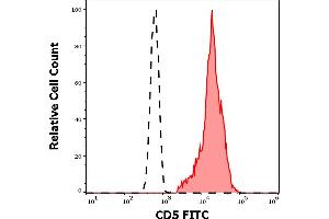 Separation of human CD5 positive lymphocytes (red-filled) from neutrophil granulocytes (black-dashed) in flow cytometry analysis (surface staining) of human peripheral whole blood stained using anti-human CD5 (L17F12) FITC antibody (4 μL reagent / 100 μL of peripheral whole blood). (CD5 抗体  (FITC))