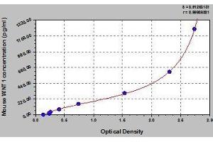 Typical standard curve (WNT1 ELISA 试剂盒)