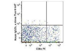Flow Cytometry (FACS) image for anti-Chemokine (C Motif) Receptor 1 (XCR1) antibody (Alexa Fluor 647) (ABIN2657236) (XCR1 抗体  (Alexa Fluor 647))