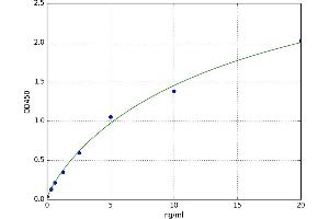 A typical standard curve