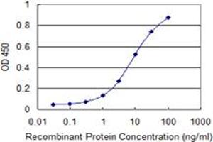 ELISA image for anti-Protein tyrosine Phosphatase, Receptor Type, N Polypeptide 2 (PTPRN2) (AA 108-212) antibody (ABIN519530)