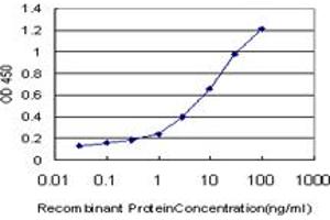 Detection limit for recombinant GST tagged TRIM68 is approximately 0. (TRIM68 抗体  (AA 181-280))