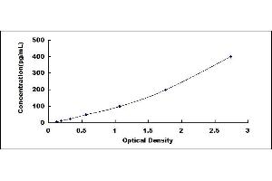 Typical standard curve (CYR61 ELISA 试剂盒)