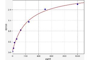 Typical standard curve (Preptin ELISA 试剂盒)