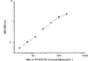 Typical standard curve (PLA2G2D ELISA 试剂盒)