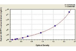 Typical Standard Curve (Selenoprotein P ELISA 试剂盒)