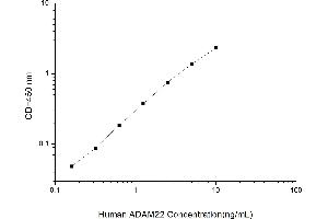 Typical standard curve (ADAM22 ELISA 试剂盒)