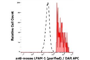 Separation of murine LPAM-1 positive cells (red-filled) from LPAM-1 negative cells (black-dashed) in flow cytometry analysis (surface staining) of murine splenocyte suspension stained using anti-mouse LPAM-1 (DATK32) purified antibody (concentration in sample 2 μg/mL) DAR APC. (ITGA4 抗体)