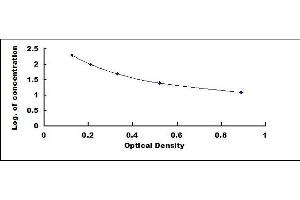 Typical standard curve (FGF15 ELISA 试剂盒)