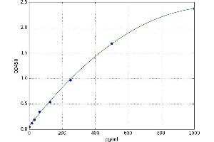 A typical standard curve (CXCL1 ELISA 试剂盒)
