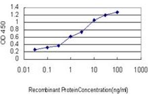 ELISA image for anti-Ubiquitin Specific Peptidase 14 (USP14) (AA 395-494) antibody (ABIN563939)