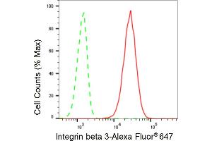 Flow cytometric analysis of Integrin beta 3 expression in C2C12 cells using Integrin beta 3 antibody (ABIN7799070), 1:2,000).