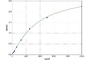 A typical standard curve