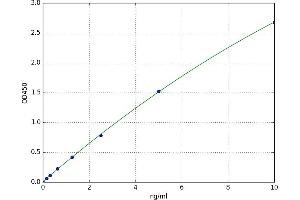 A typical standard curve (ADAM29 ELISA 试剂盒)