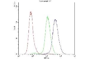 Flow Cytometry analysis of A431 cells using anti-PKC-eta antibody (ABIN3043361).