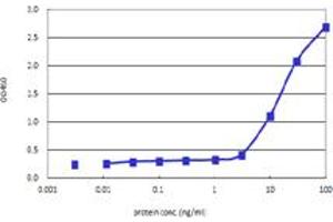 Sandwich ELISA detection sensitivity ranging from 3 ng/ml to 100 ng/ml.