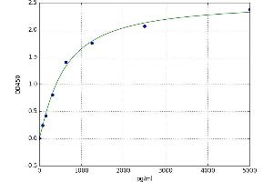A typical standard curve (Klk1b22 ELISA 试剂盒)