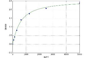 A typical standard curve