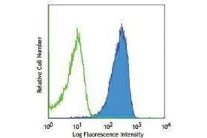 Flow Cytometry (FACS) image for anti-Poliovirus Receptor (PVR) antibody (APC) (ABIN2656944) (Poliovirus Receptor 抗体  (APC))