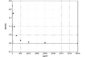 A typical standard curve